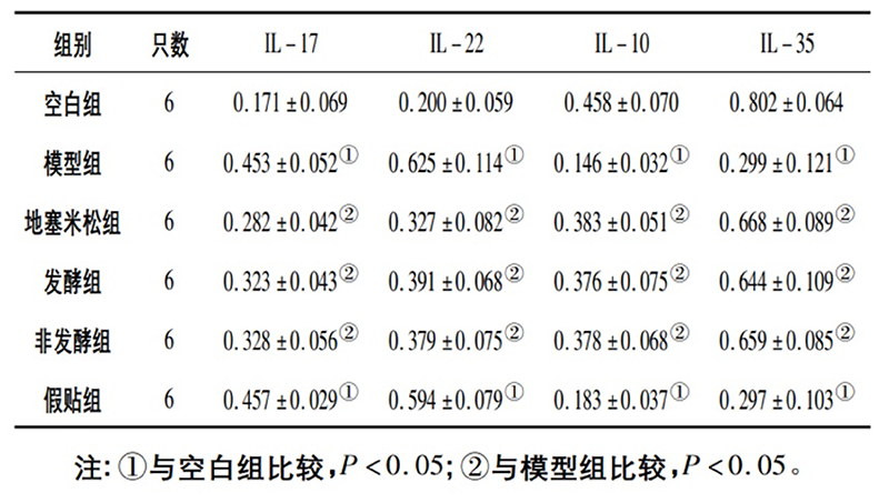 空白組和支氣管哮喘各組大鼠肺組織中IL－17、IL－22、IL－10、IL－35蛋白相對表達量比較(x±s)